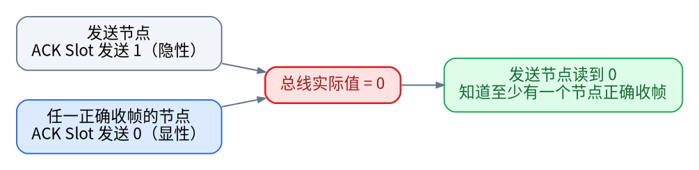 CAN 接收节点在 ACK Slot 中发送显性位进行确认