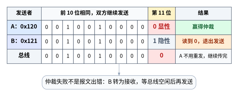 CAN-ID 0x120 与 0x121 的逐位仲裁过程