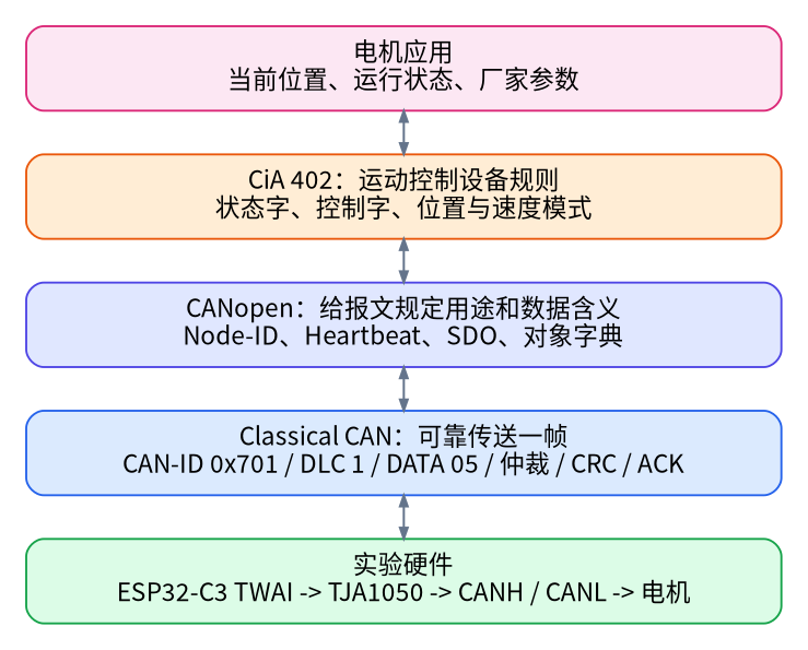 CAN、CANopen、CiA 402 与实验硬件的关系