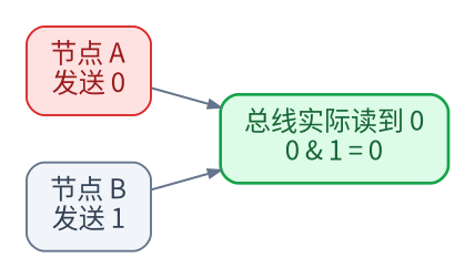 节点 A 发送 0、节点 B 发送 1 时，总线最终读到 0