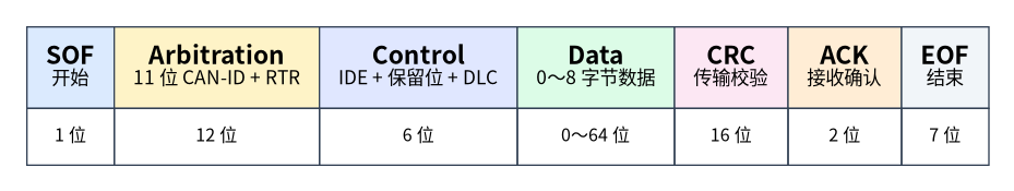 标准 11 位 ID Classical CAN 数据帧结构