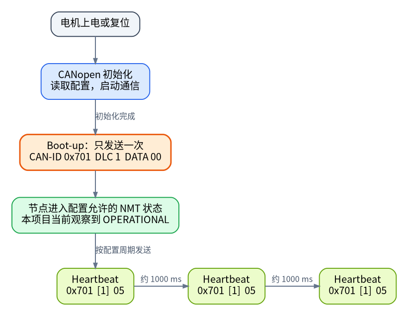 CANopen 节点从启动到周期 Heartbeat 的过程