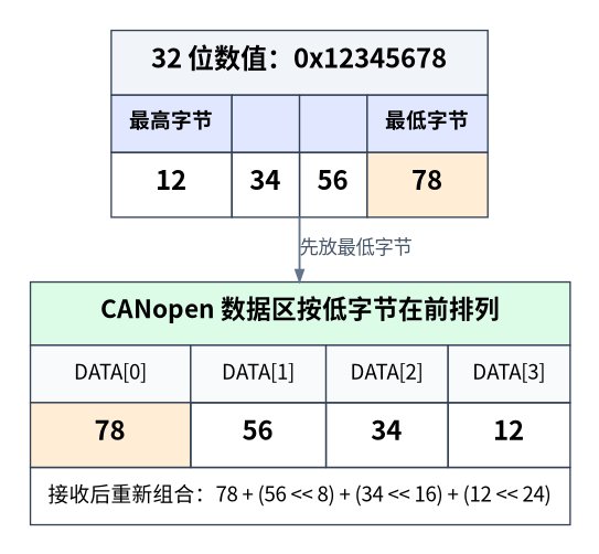CANopen 多字节数值的小端序排列