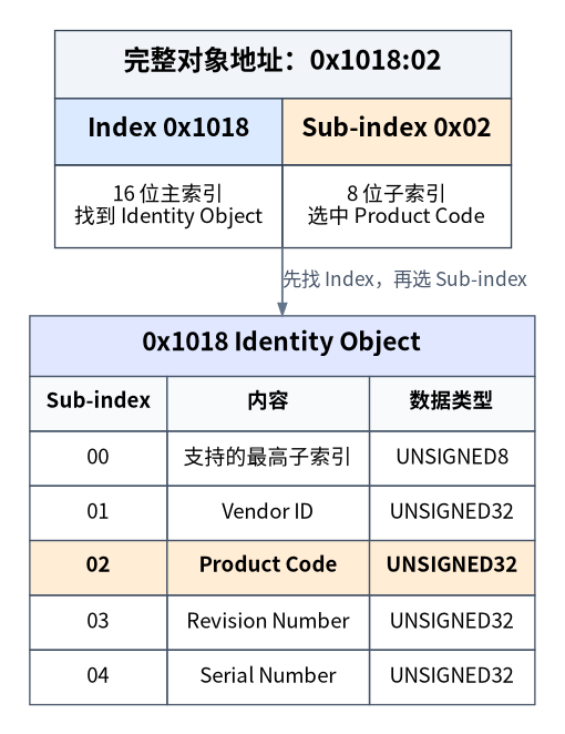 CANopen 对象地址由 Index 和 Sub-index 组成