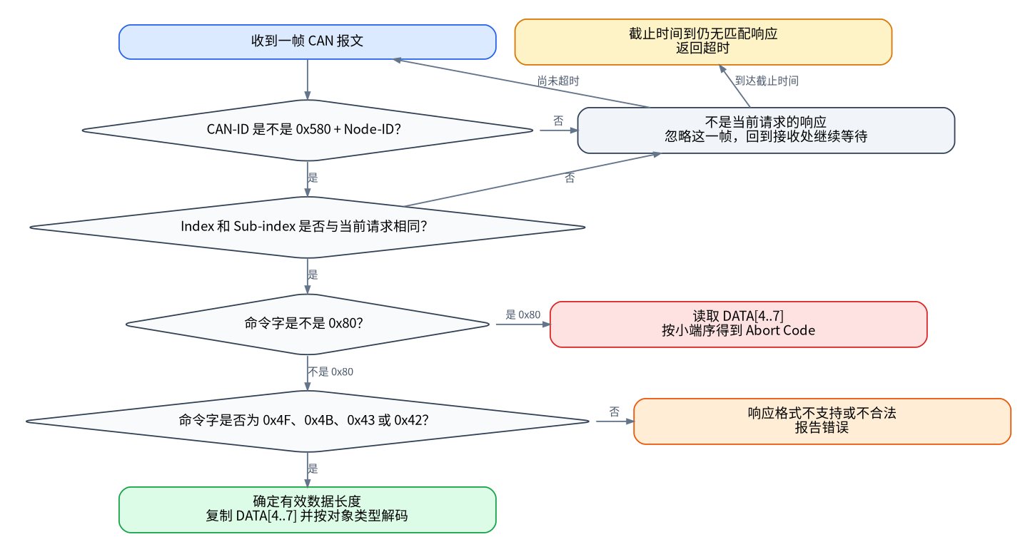 SDO 客户端检查响应的顺序