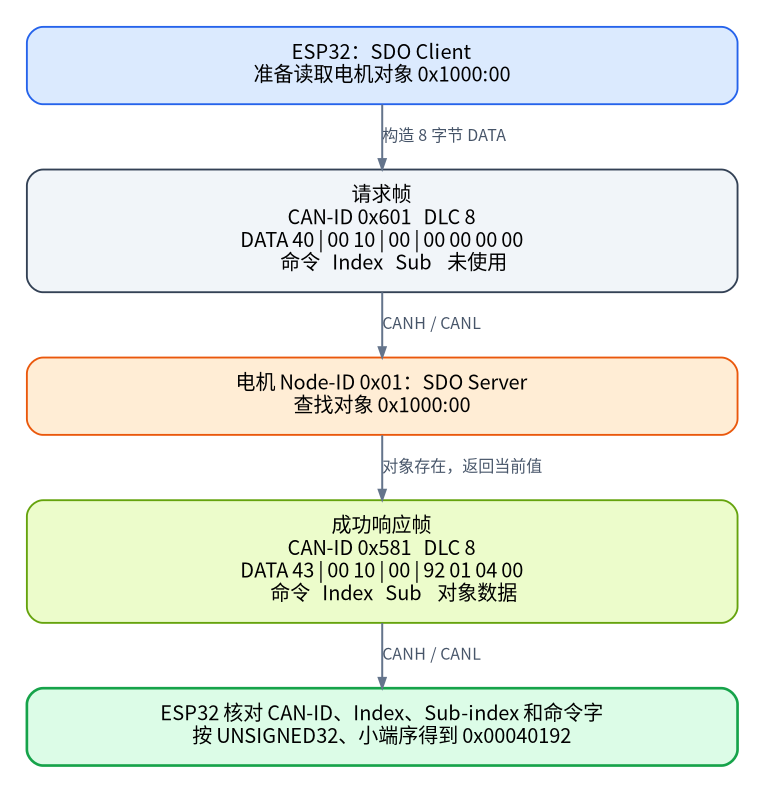 读取 0x1000:00 时的 SDO 请求和响应