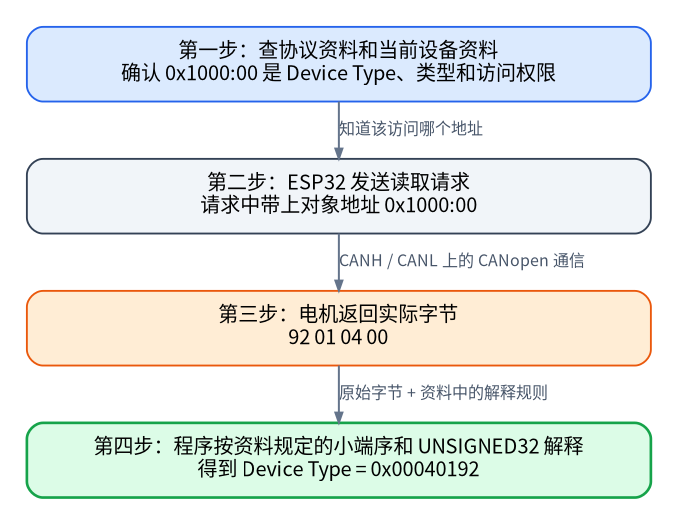 从协议资料和电机响应得到对象值的过程