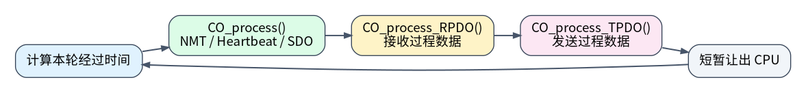 CANopenNode 周期处理顺序