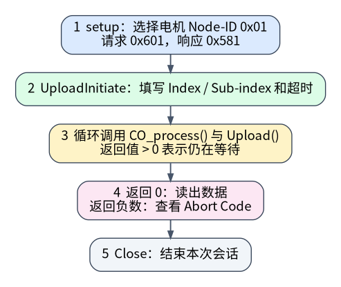 CANopenNode SDO Client 的一次读取