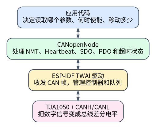 应用、协议栈、驱动和物理总线的分工
