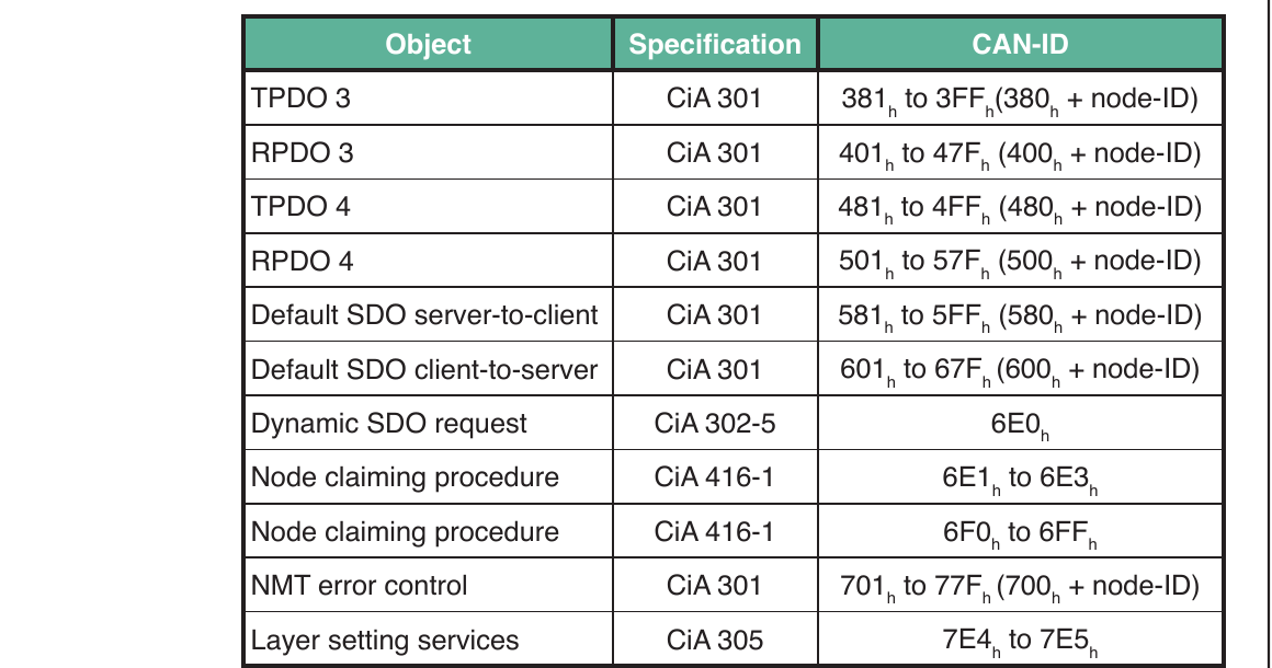 CiA 301 海报中的 Pre-defined CAN-IDs 表