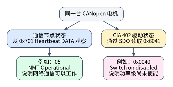 同一台电机同时具有 NMT 通信状态和 CiA 402 驱动状态