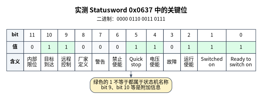 把实测 Statusword 0x0637 展开成关键 bit