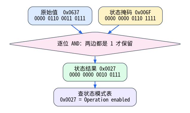 用 0x006F 从完整 Statusword 中保留状态机判断位