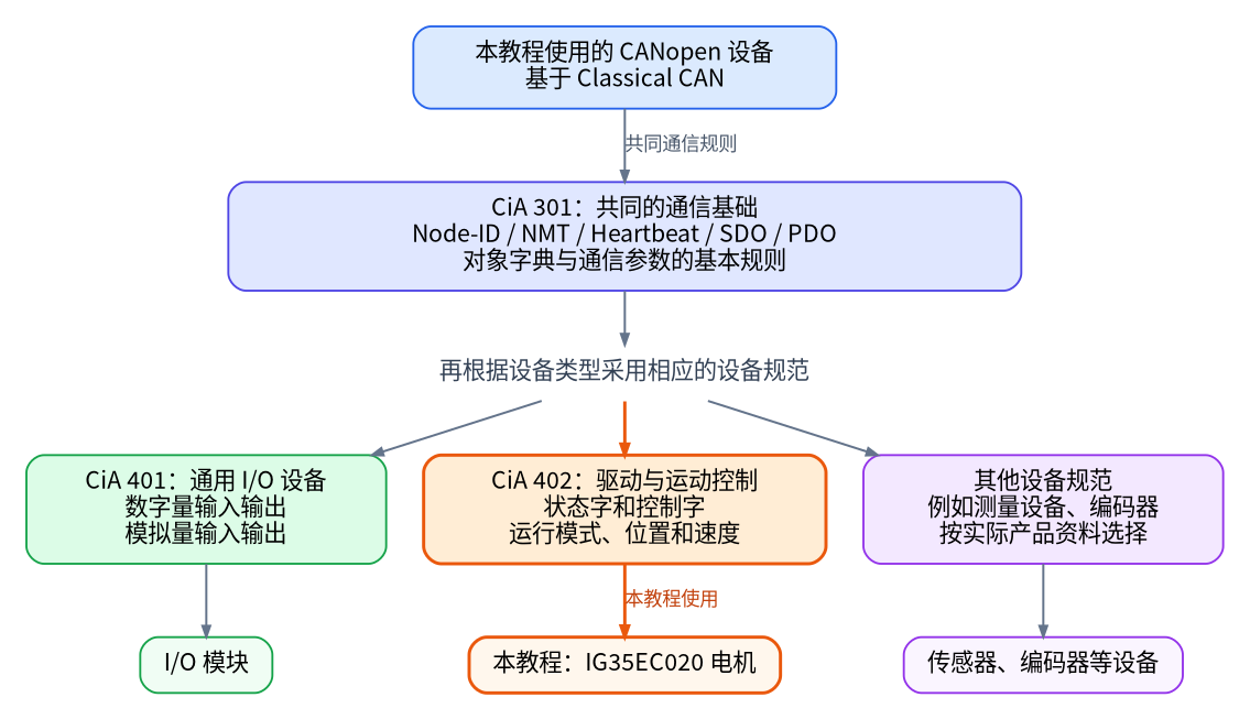 CiA 301、CiA 401、CiA 402 与设备类型的关系