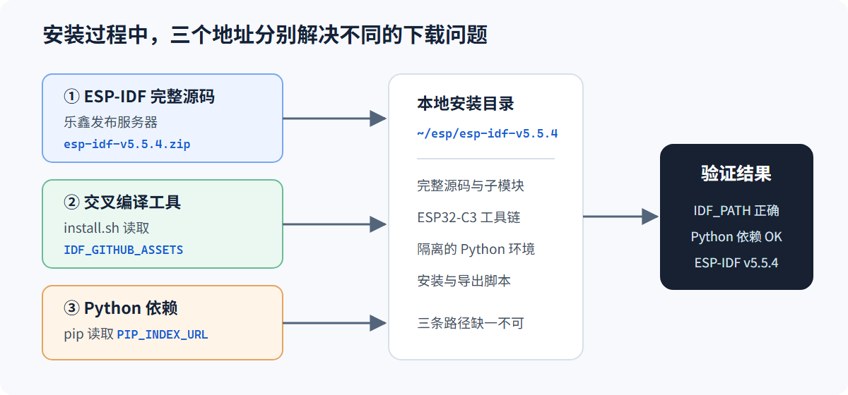国内网络环境下获取 ESP-IDF 源码、编译工具和 Python 包的三条路径