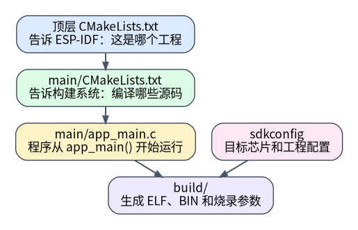 标准 ESP-IDF 工程中各文件怎样进入 build 目录