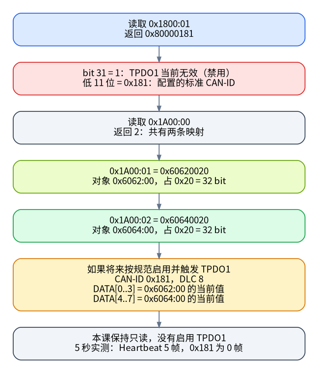 IG35EC020 的 TPDO1 配置和映射实测