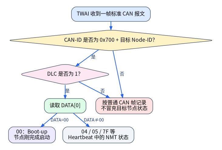 收到 CAN 帧后识别目标节点 Boot-up 和 Heartbeat 的判断流程