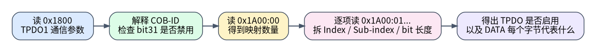 用只读 SDO 从通信参数和映射参数还原 TPDO 配置