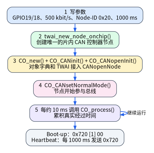 从硬件参数到 Boot-up 和 Heartbeat 的程序运行顺序