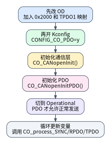 从对象字典配置到周期 TPDO 的编码顺序