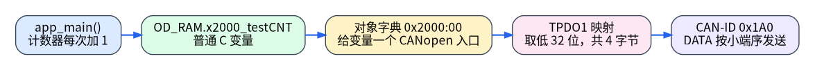 本地计数器经过对象字典和 TPDO 映射进入 0x1A0