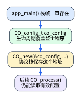 CO_config_t 为什么必须覆盖 CANopenNode 的整个运行期