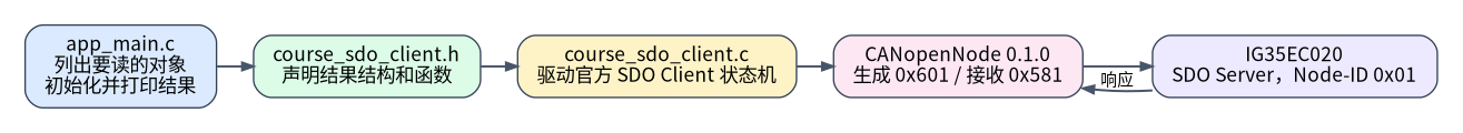 第 19 课三个应用文件与 CANopenNode、电机的关系