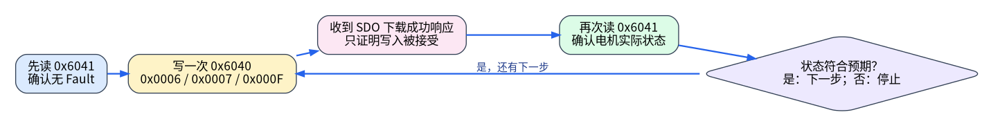 写 Controlword 后必须读回 Statusword 的验证闭环