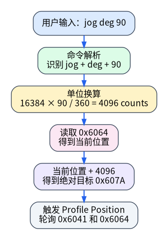 jog deg 90 从串口文字到 Profile Position 目标的转换
