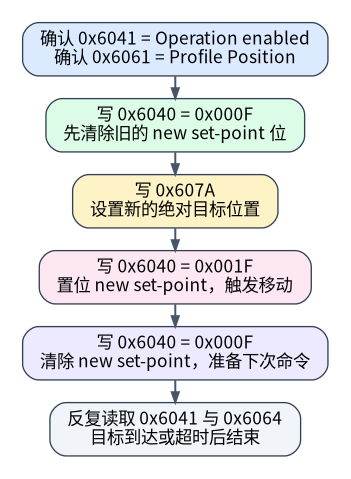 一次绝对 Profile Position 运动的代码调用顺序