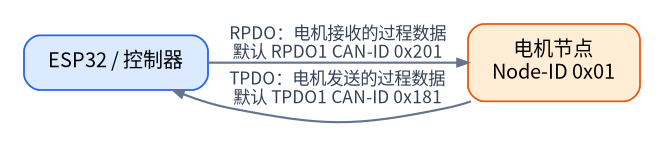 从电机角度理解 TPDO 和 RPDO
