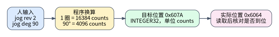 人类输入到电机位置对象的换算