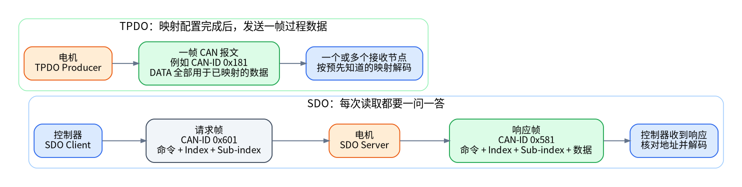 SDO 与 PDO 的传输过程对比