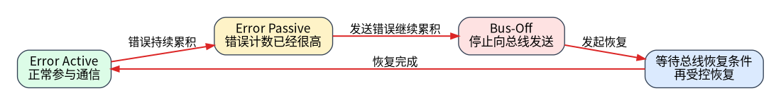 从正常错误状态到 Bus-Off
