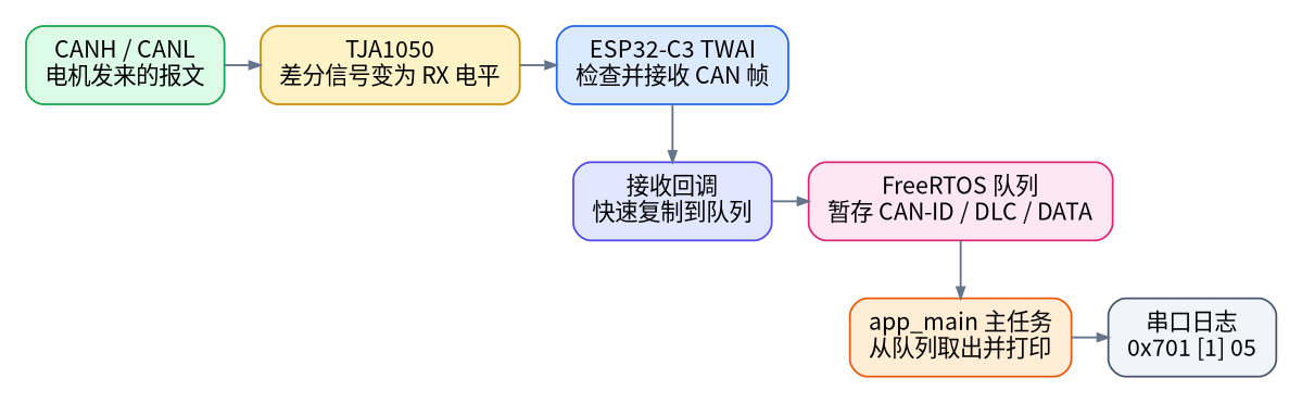 ESP32-C3 从 CAN 总线接收报文并打印到串口的路径